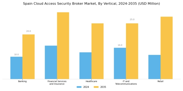 Spain Cloud Access Security Broker Market Segment Image 2