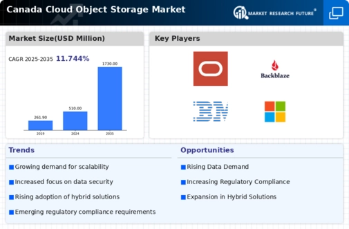 Canada Cloud Object Storage Market Infographic