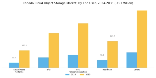 Canada Cloud Object Storage Market Segment Image 3
