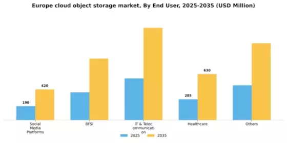 Europe Cloud Object Storage Market Segment Image 1