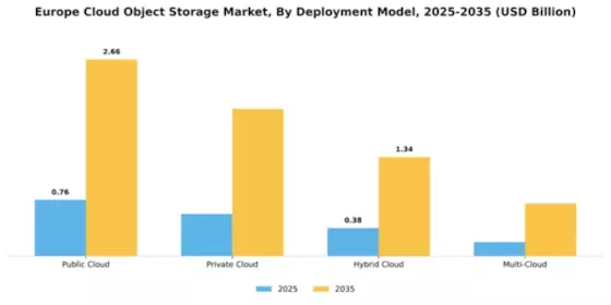 Europe Cloud Object Storage Market Segment Image 1