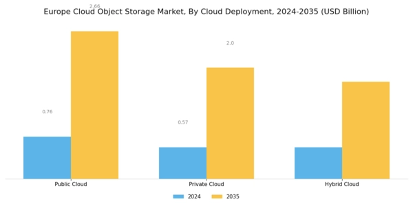 Europe Cloud Object Storage Market Segment Image 2