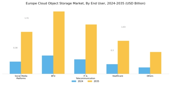 Europe Cloud Object Storage Market Segment Image 3