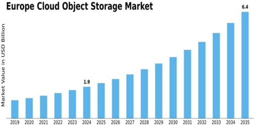 Europe Cloud Object Storage Market Size