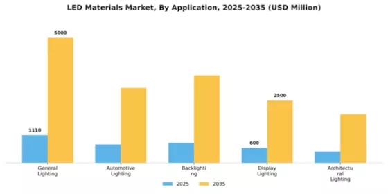 LED Materials Market Segment Image 0