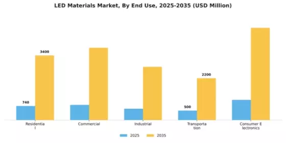 LED Materials Market Segment Image 1