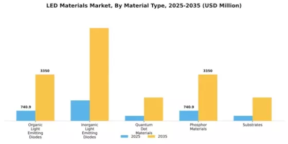 LED Materials Market Segment Image 2