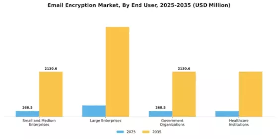 Europe Email Encryption Market Segment Image 3