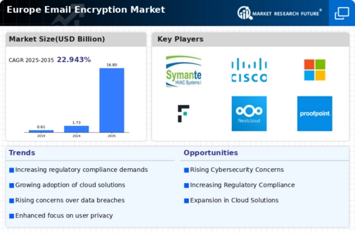 Europe Email Encryption Market Infographic