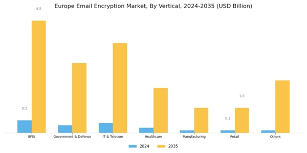 Europe Email Encryption Market Segment Image 3