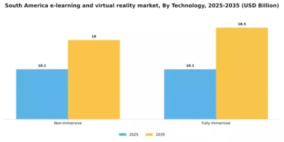 South America E Learning Virtual Reality Market Segment Image 2
