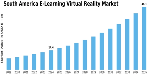 South America E Learning Virtual Reality Market Size