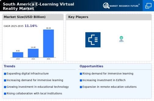 South America E Learning Virtual Reality Market Infographic