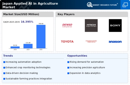 Japan Applied Ai In Agriculture Market Infographic