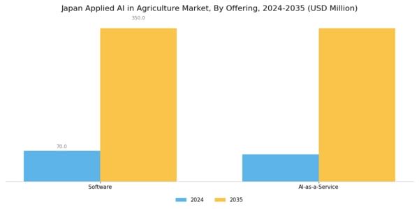 Japan Applied Ai In Agriculture Market Segment Image 1