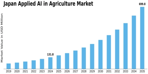 Japan Applied Ai In Agriculture Market Size