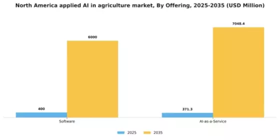 North America Applied Ai In Agriculture Market Segment Image 1