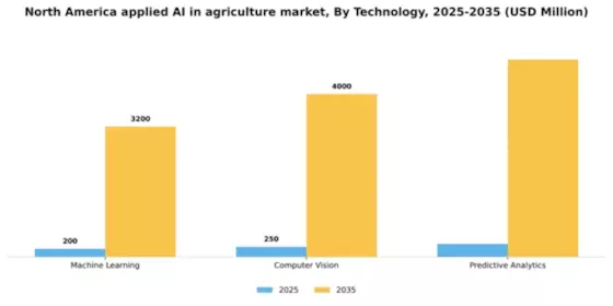 North America Applied Ai In Agriculture Market Segment Image 2