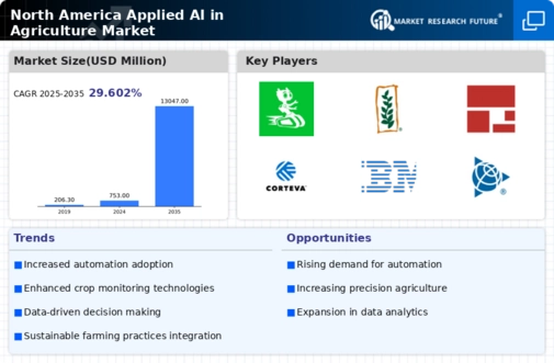 North America Applied Ai In Agriculture Market Infographic