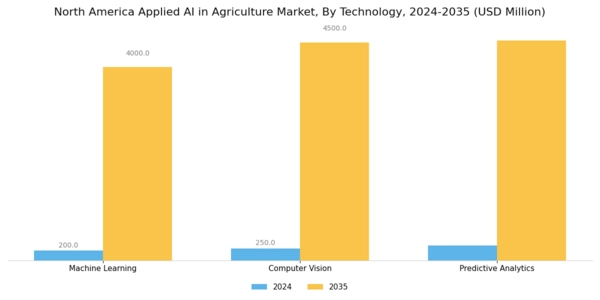 North America Applied Ai In Agriculture Market Segment Image 0