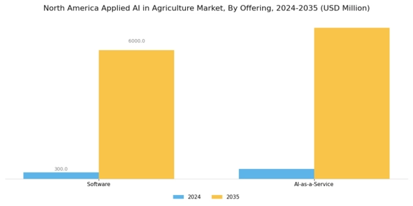 North America Applied Ai In Agriculture Market Segment Image 1