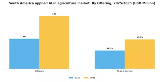 South America Applied Ai In Agriculture Market Segment Image 1