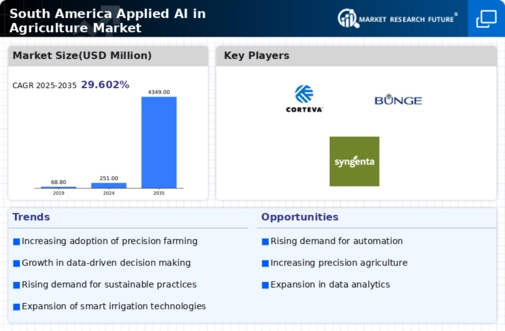 South America Applied Ai In Agriculture Market Infographic