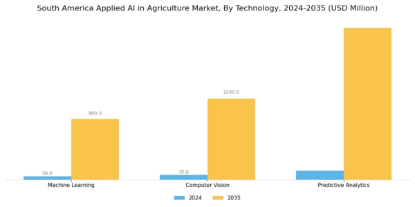 South America Applied Ai In Agriculture Market Segment Image 0
