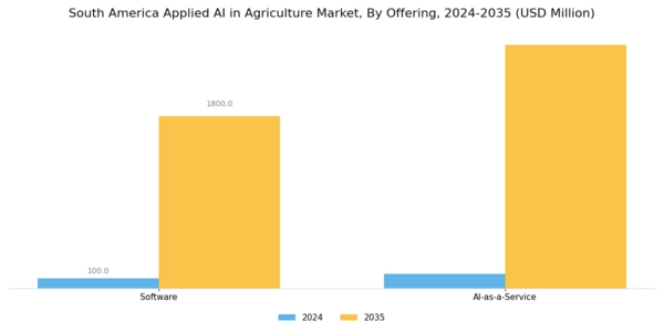 South America Applied Ai In Agriculture Market Segment Image 1