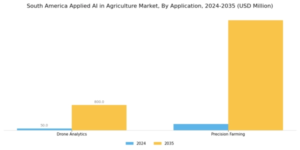 South America Applied Ai In Agriculture Market Segment Image 2