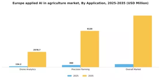 Europe Applied Ai In Agriculture Market Segment Image 0