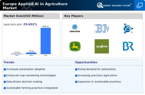 Europe Applied Ai In Agriculture Market Infographic