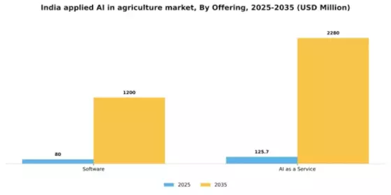 India Applied Ai In Agriculture Market Segment Image 1