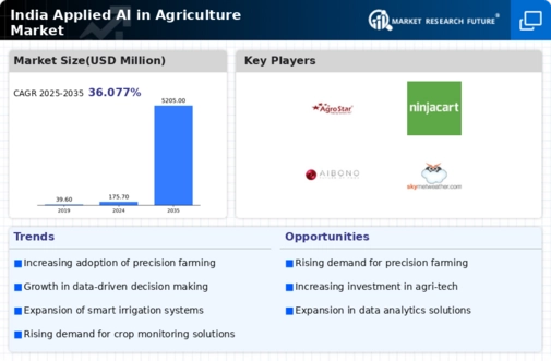India Applied Ai In Agriculture Market Infographic