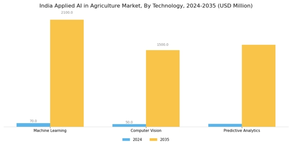 India Applied Ai In Agriculture Market Segment Image 0