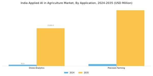 India Applied Ai In Agriculture Market Segment Image 2