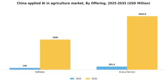 China Applied Ai In Agriculture Market Segment Image 1