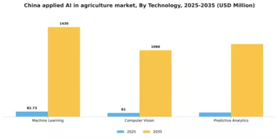 China Applied Ai In Agriculture Market Segment Image 2