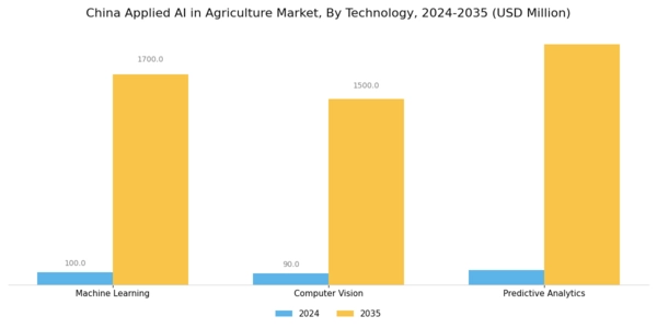 China Applied Ai In Agriculture Market Segment Image 0
