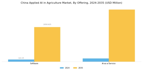 China Applied Ai In Agriculture Market Segment Image 1