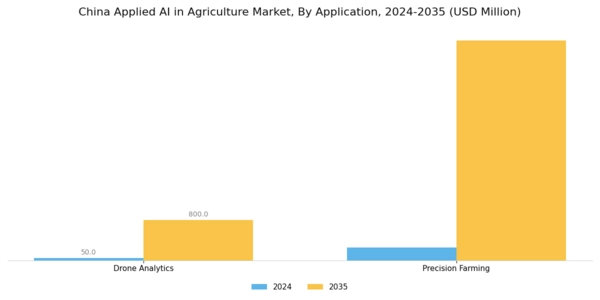China Applied Ai In Agriculture Market Segment Image 2
