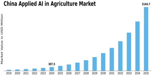 China Applied Ai In Agriculture Market Size