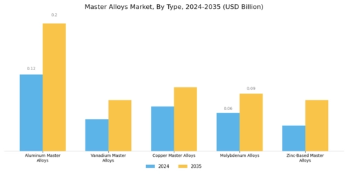 Master Alloys Market Segment Image 0