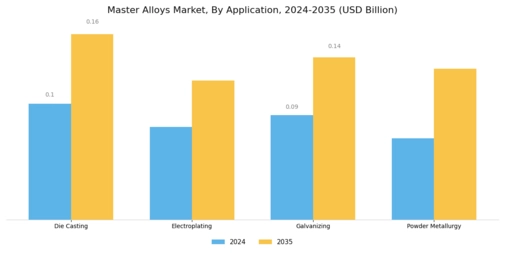 Master Alloys Market Segment Image 1