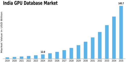 India GPU Database Market Size