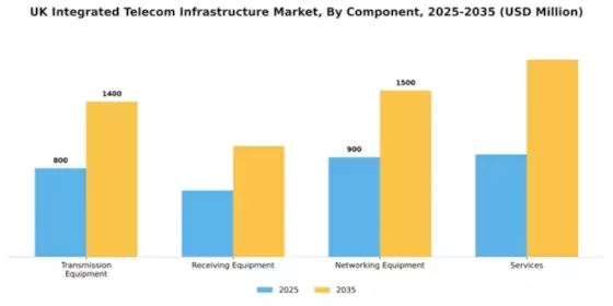 UK Integrated Telecom Infrastructure Market Segment Image 0