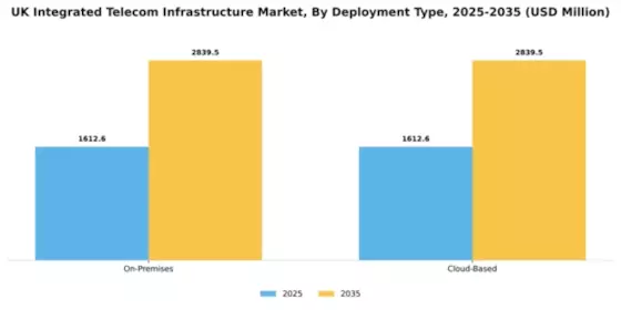 UK Integrated Telecom Infrastructure Market Segment Image 1