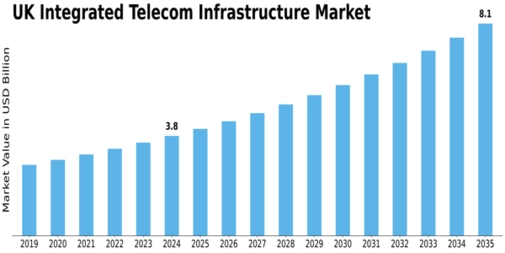 UK Integrated Telecom Infrastructure Market Size