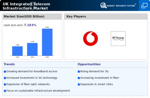 UK Integrated Telecom Infrastructure Market Infographic