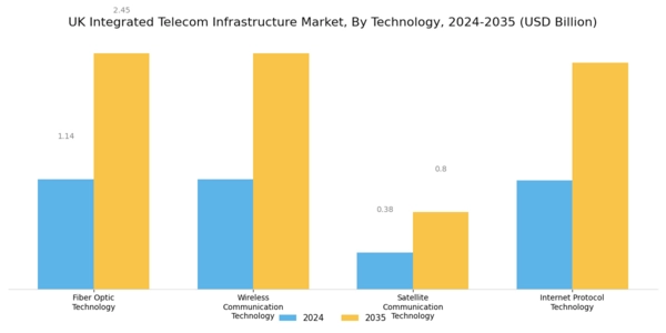 UK Integrated Telecom Infrastructure Market Segment Image 0